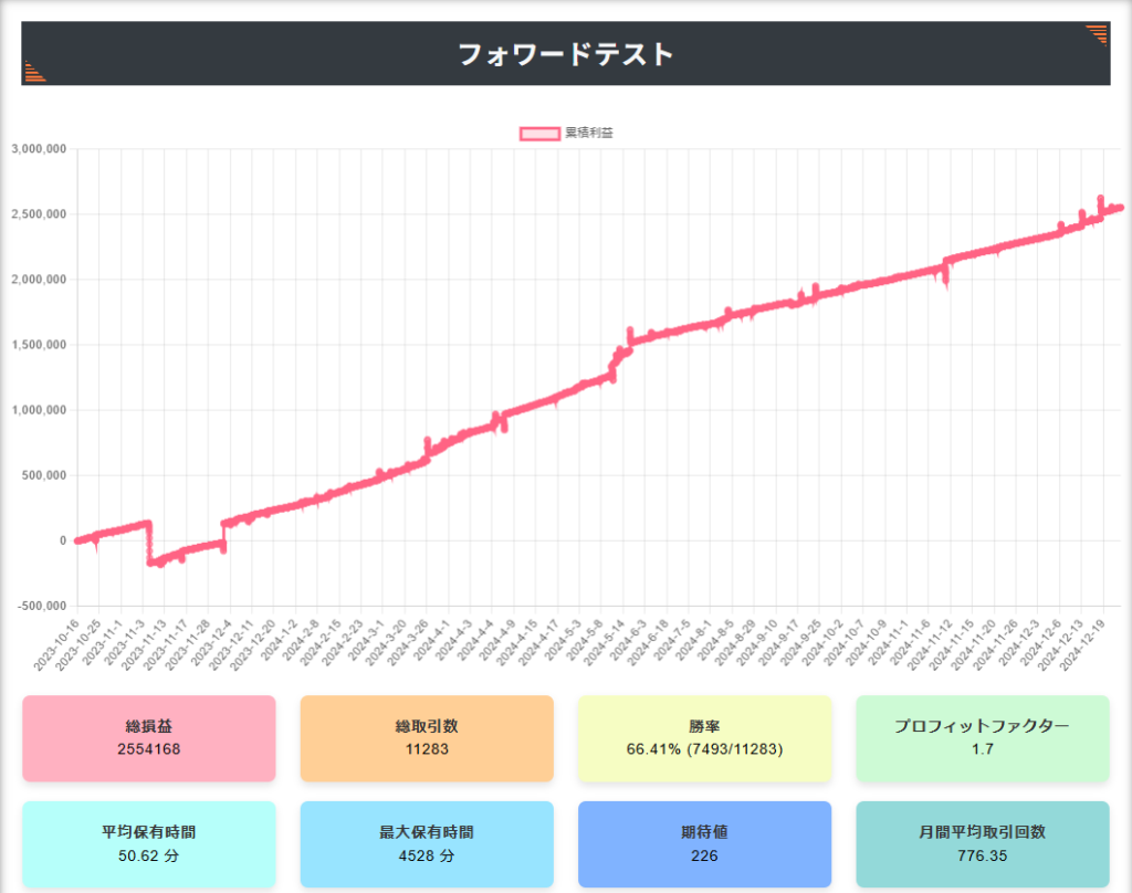 ROSEのフォワードテスト結果(2023年10月16日〜2024年12月26日)