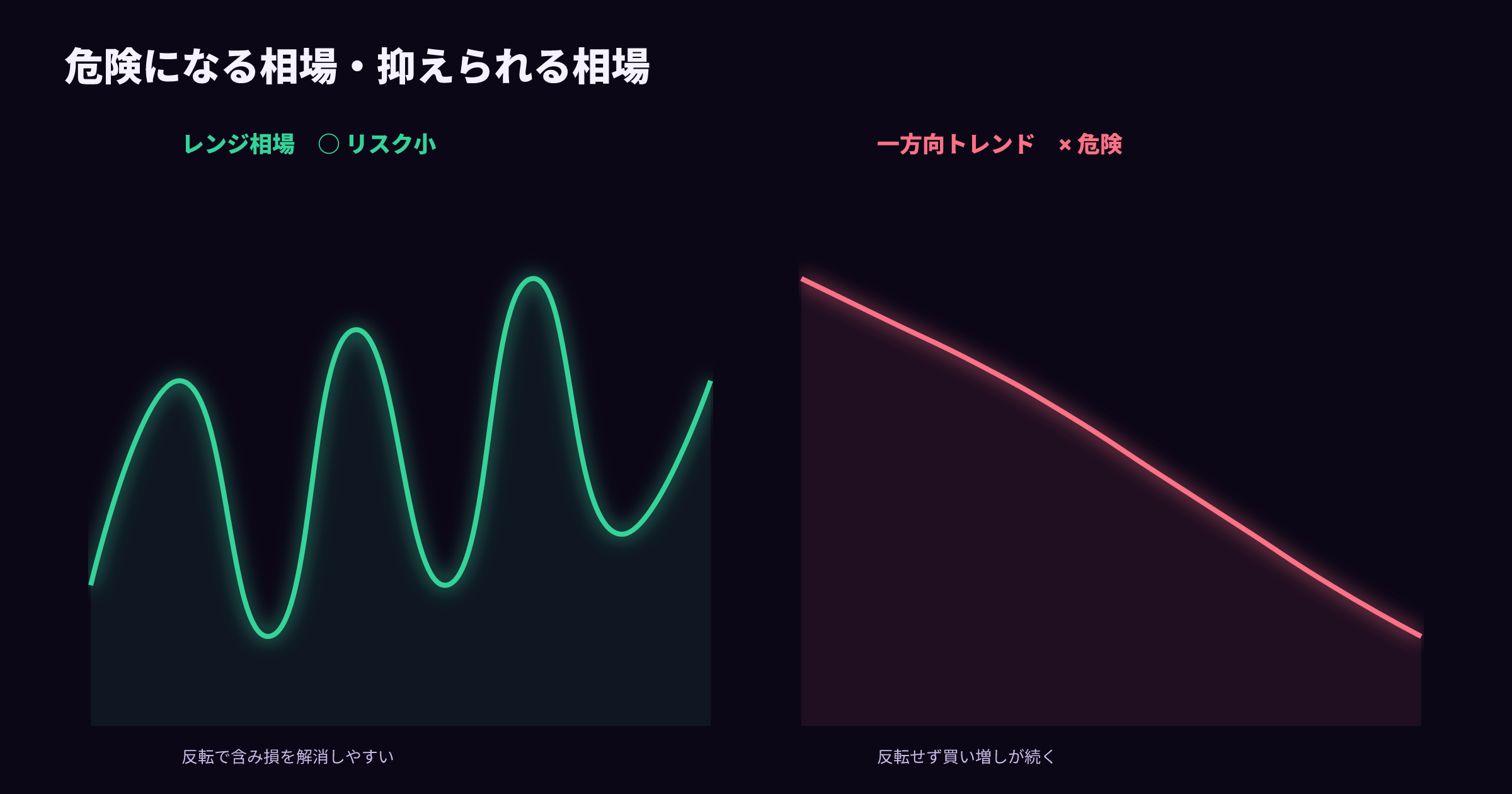 ナンピンマーチンが危険になる相場（強いトレンド）と抑えられる相場（レンジ）