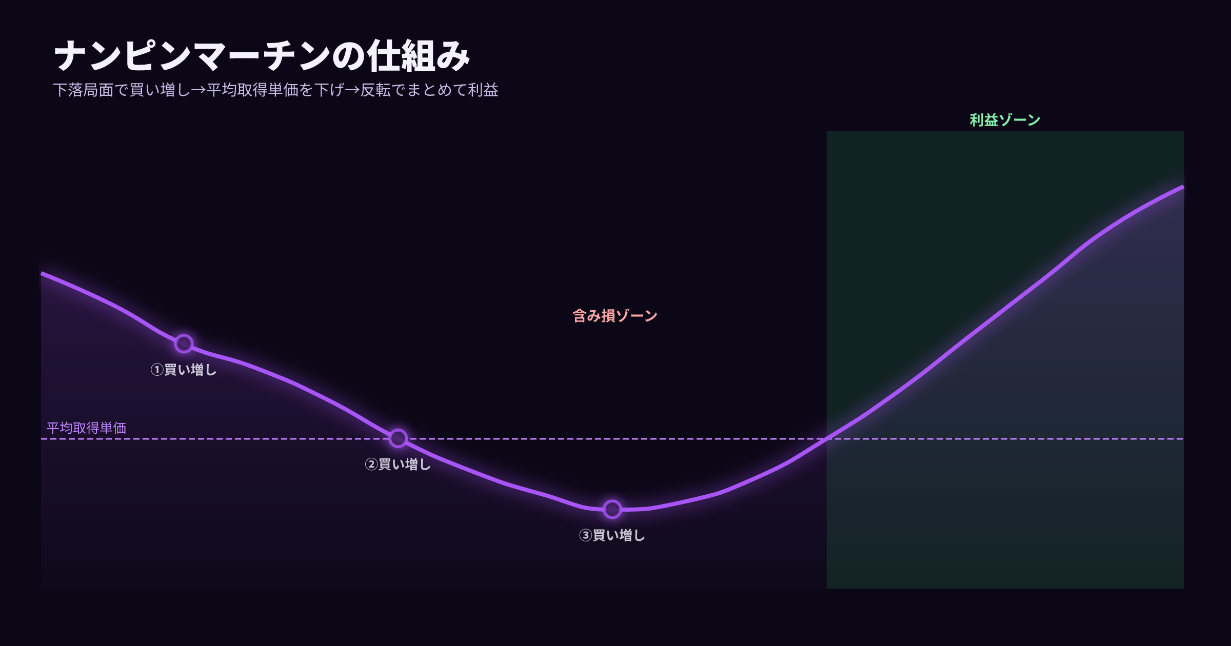 ナンピンマーチンの仕組み(価格下落→買い増し→反転で利益)