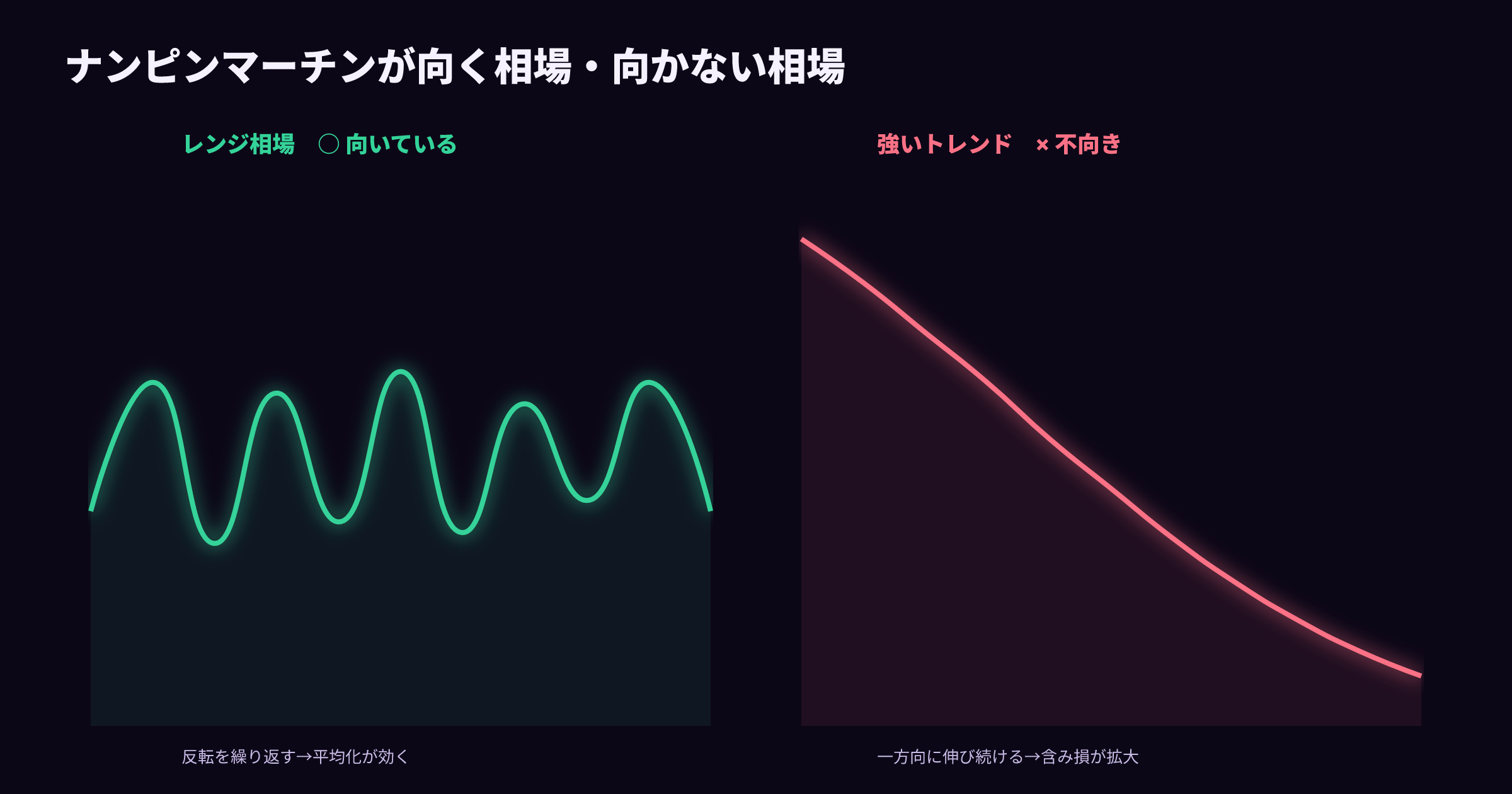 ナンピンマーチンが向く相場(レンジ)と向かない相場(強いトレンド)